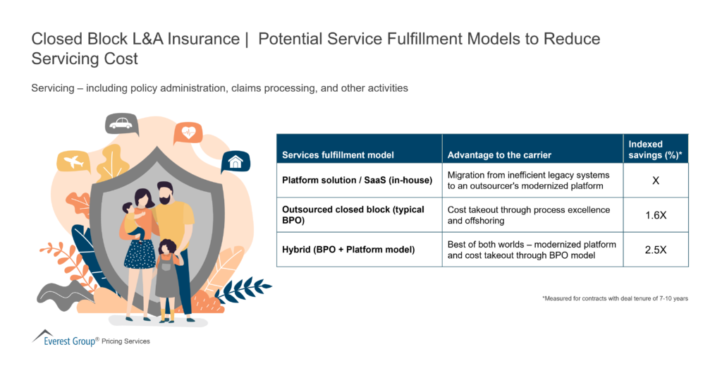 Closed Block LA Insurance Potential Service Fulfillment Models to Reduce Servicing Cost