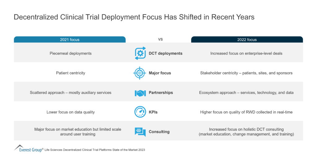 Decentralized Clinical Trial Deployment Focus Has Shifted in Recent Years