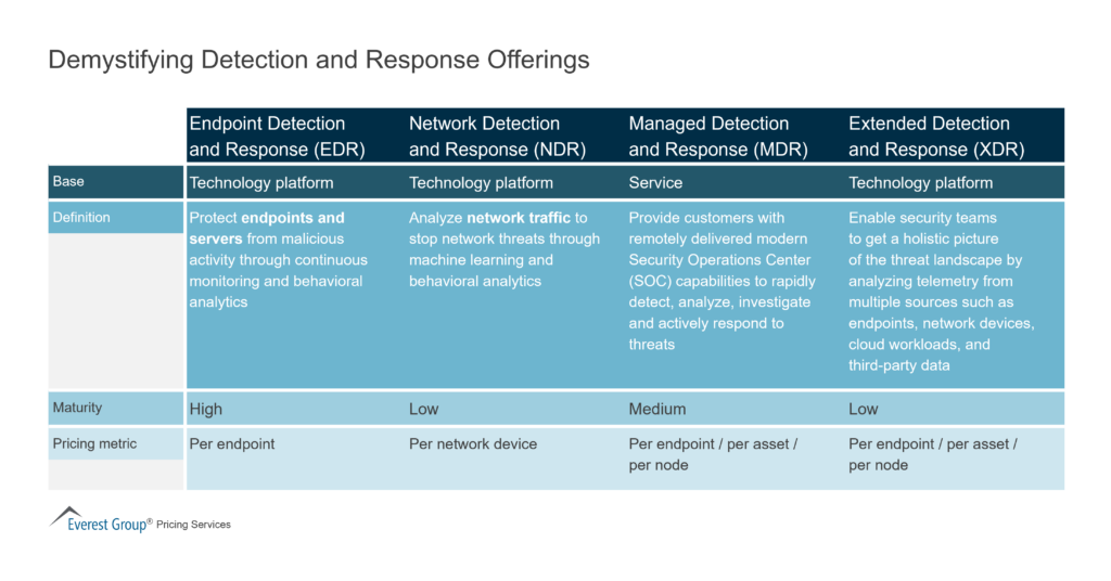 Demystifying Detection and Response Offerings