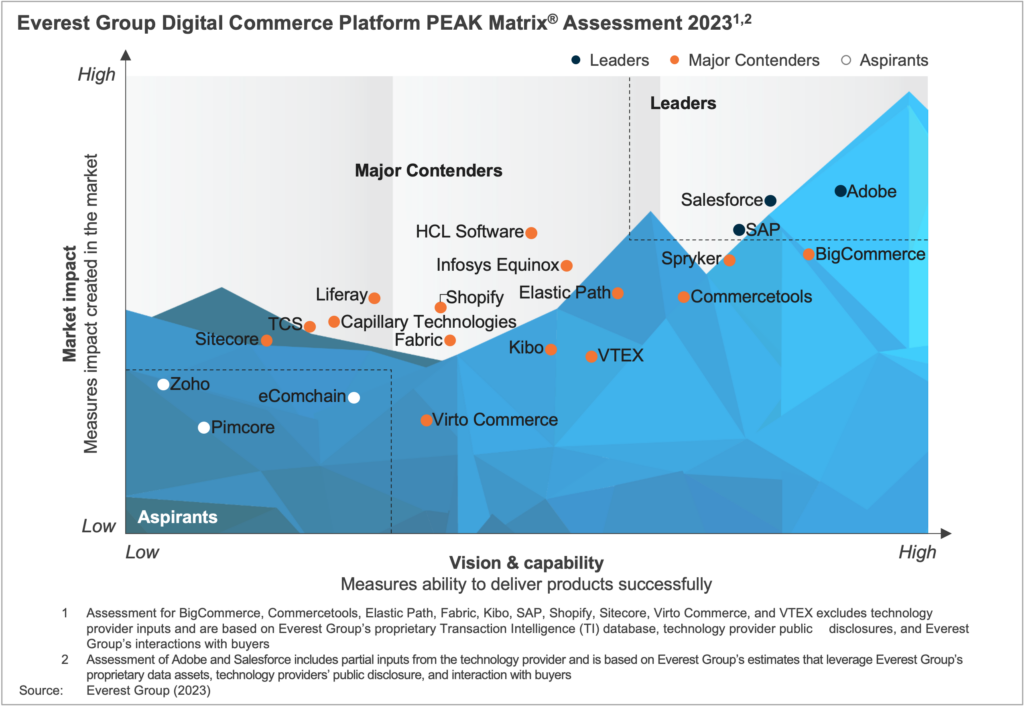 Digital Commerce Platform PEAK website image