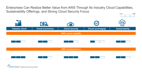 Enterprises Can Realize Better Value from AWS Through Its Industry Cloud Capabilities Sustainability Offerings and Strong Clou