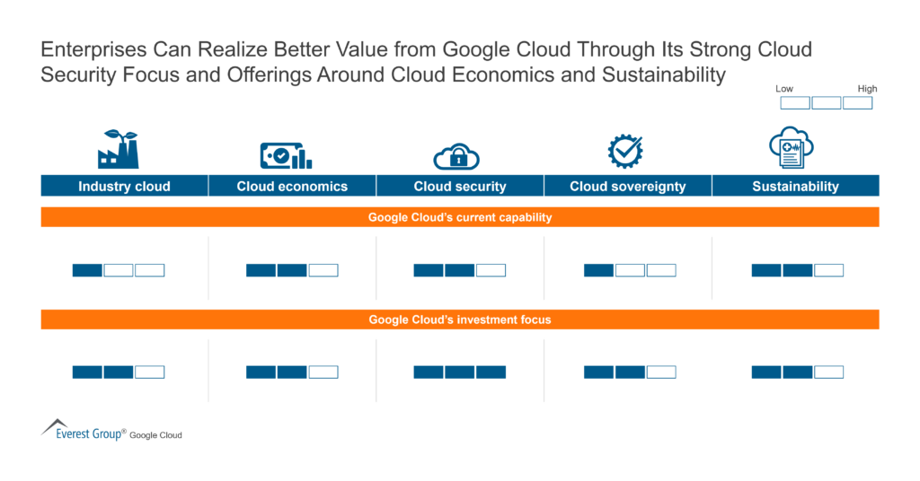 Enterprises Can Realize Better Value from Google Cloud Through Its Strong Cloud Security Focus and Offerings Around Cloud Econom