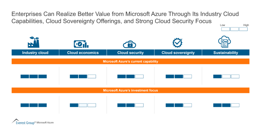 Enterprises Can Realize Better Value from Microsoft Azure Through Its Industry Cloud Capabilities Cloud Sovereignty Offerings