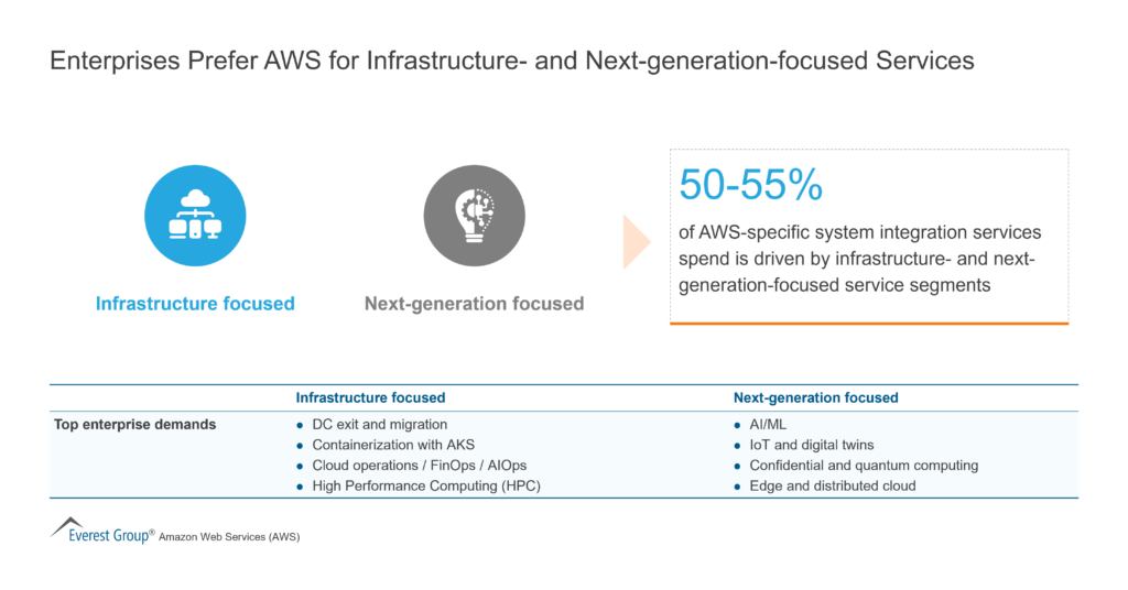 Enterprises Prefer AWS for Infrastructure and Next generation focused Services 1