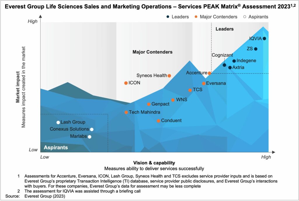 Everest Group Life Sciences Sales and Marketing Operations Services PEAK Matrix Assessment 2023 1