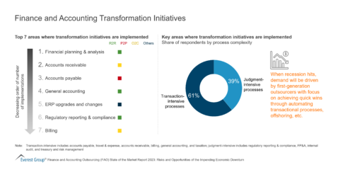 Finance and Accounting Transformation Initiatives