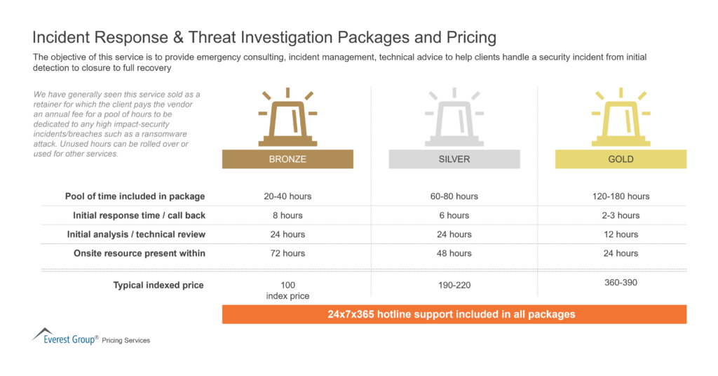 Incident Response Threat Investigation Packages and Pricing