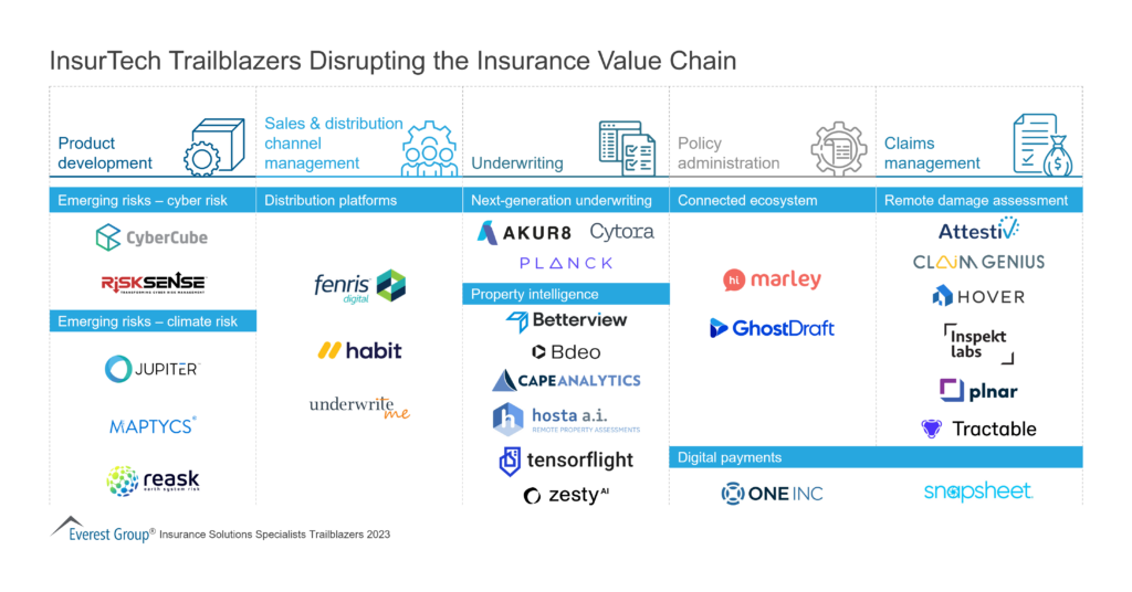 InsurTech Trailblazers Disrupting the Insurance Value Chain