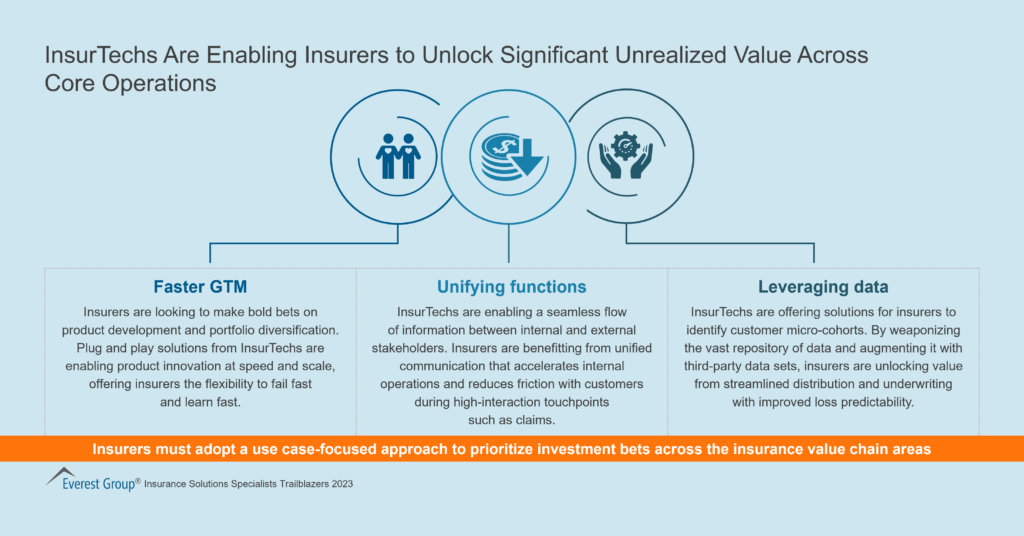 InsurTechs Are Enabling Insurers to Unlock Significant Unrealized Value Across