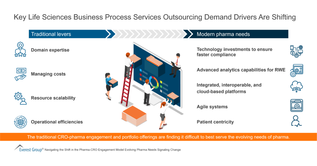 Key Life Sciences Business Process Services Outsourcing Demand Drivers Are Shifting