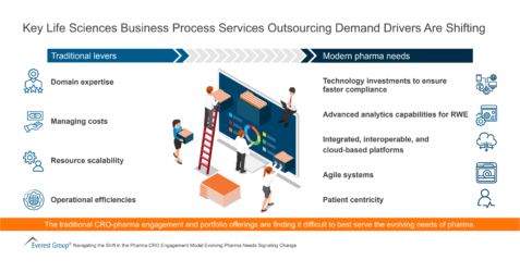 Key Life Sciences Business Process Services Outsourcing Demand Drivers Are Shifting