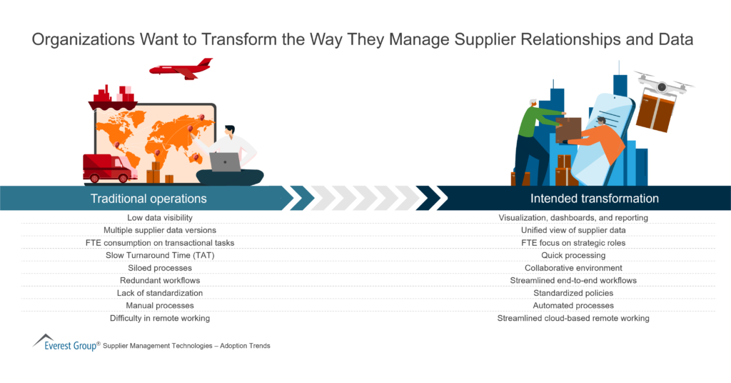 Organizations Want to Transform the Way They Manage Supplier Relationships and Data