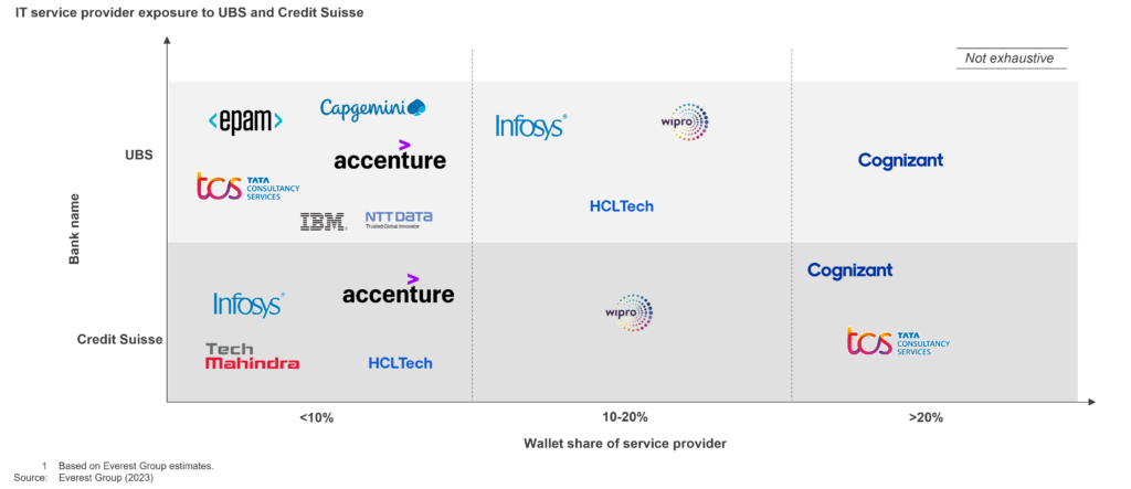 How the Recent Seize of First Republic Bank and the UBS Takeover of Credit Suisse Will Impact the BFS IT Services Market | Blog 1 Picture1 9