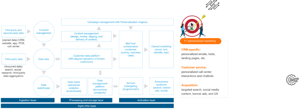 Experience, Data, and Trust – The Industrialization of Data-driven Personalized Experiences | Blog 2 Picture2
