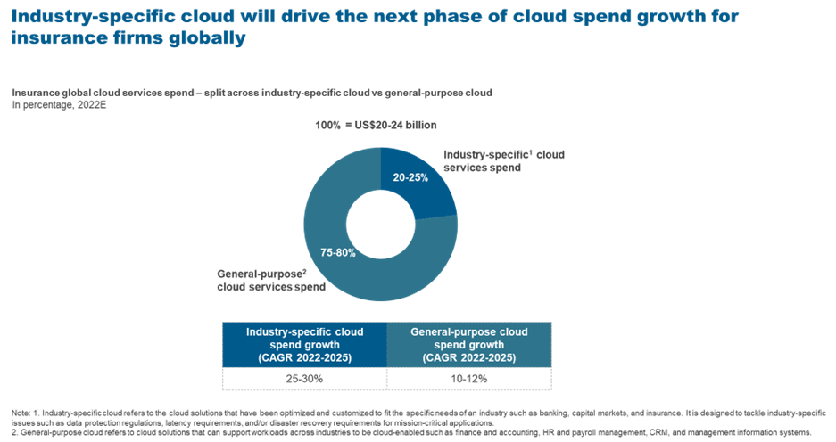 Uncovering a Massive Insurance Industry Cloud Opportunity | Blog 2 Picture2 2