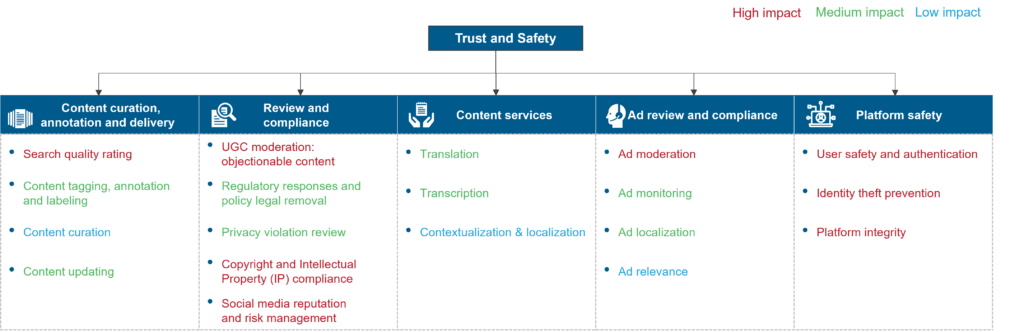 The Dark Side of the Moon: Generative AI Spurring Rising Trust and Safety Interventions | Blog 2 Picture2 7