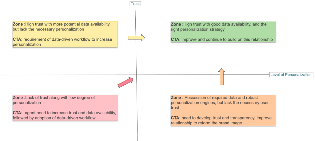 Experience, Data, and Trust – The Industrialization of Data-driven Personalized Experiences | Blog 3 Picture3