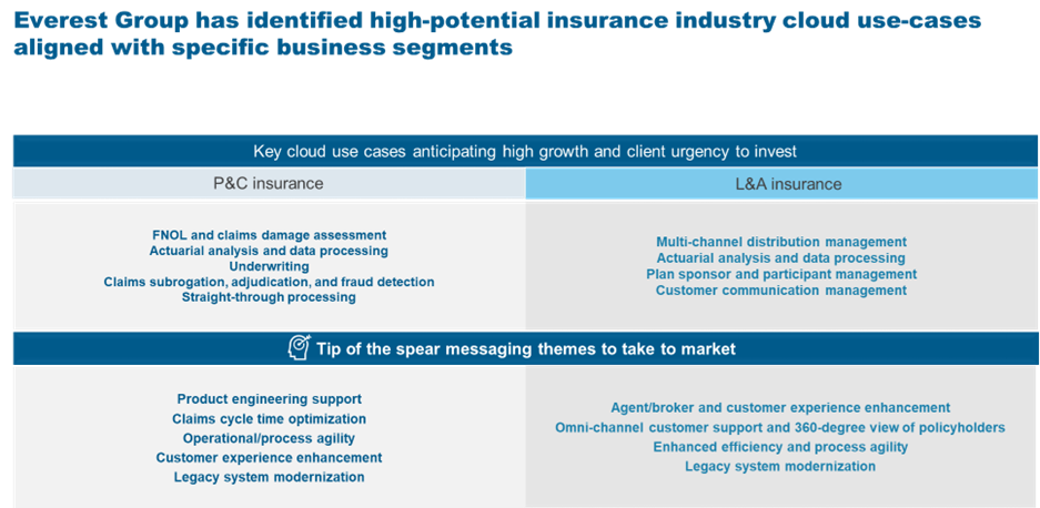 Uncovering a Massive Insurance Industry Cloud Opportunity | Blog 3 Picture3 2