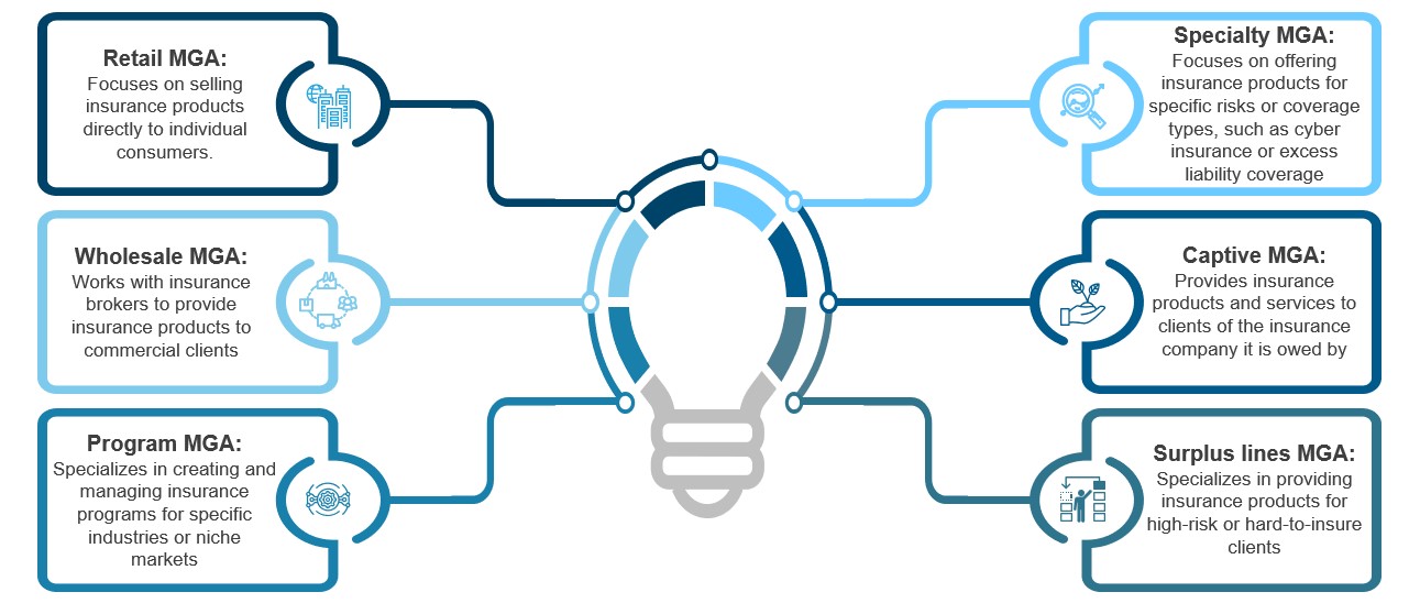 Transformation Imperatives for Wholesalers and MGAs in Insurance: Exploring Opportunities to Unlock the Next Growth Phase | Blog 1 Screenshot 2023 03 17