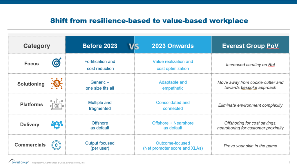 Shift resilience based value based workplace