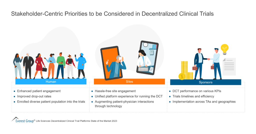 Stakeholder Centric Priorities to be Considered in Decentralized Clinical Trials