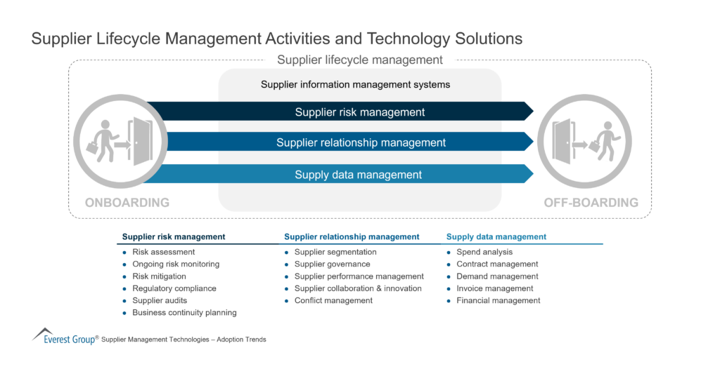 Supplier Lifecycle Management Activities and Technology Solutions