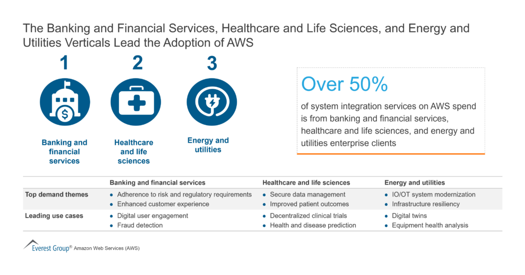 The Banking and Financial Services Healthcare and Life Sciences and Energy and Utilities Verticals Lead the Adoption of AWS