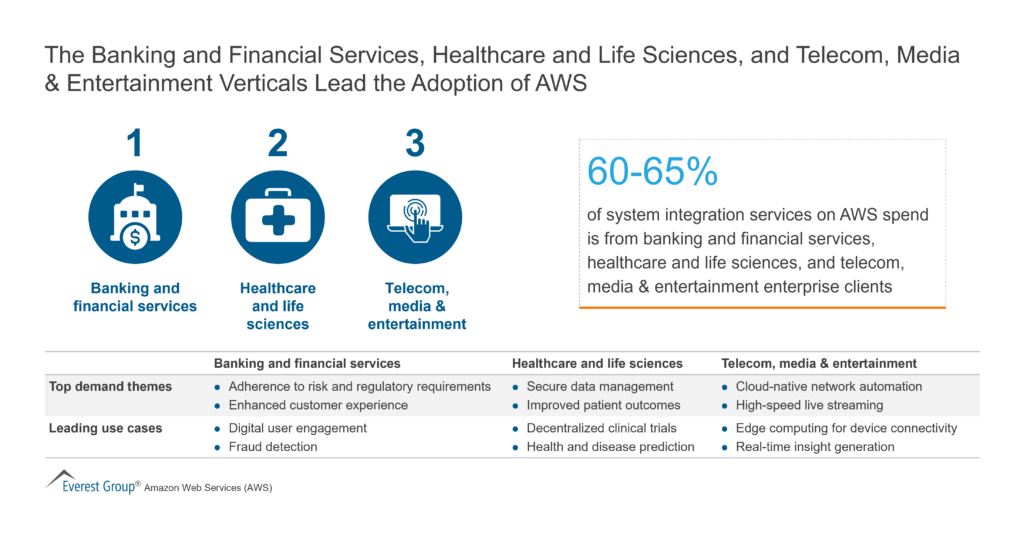 The Banking and Financial Services Healthcare and Life Sciences and Telecom Media Entertainment Verticals Lead the Adoption 1