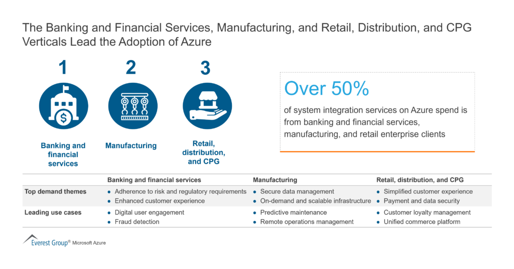 The Banking and Financial Services Manufacturing and Retail Distribution and CPG Verticals Lead the Adoption of Azure