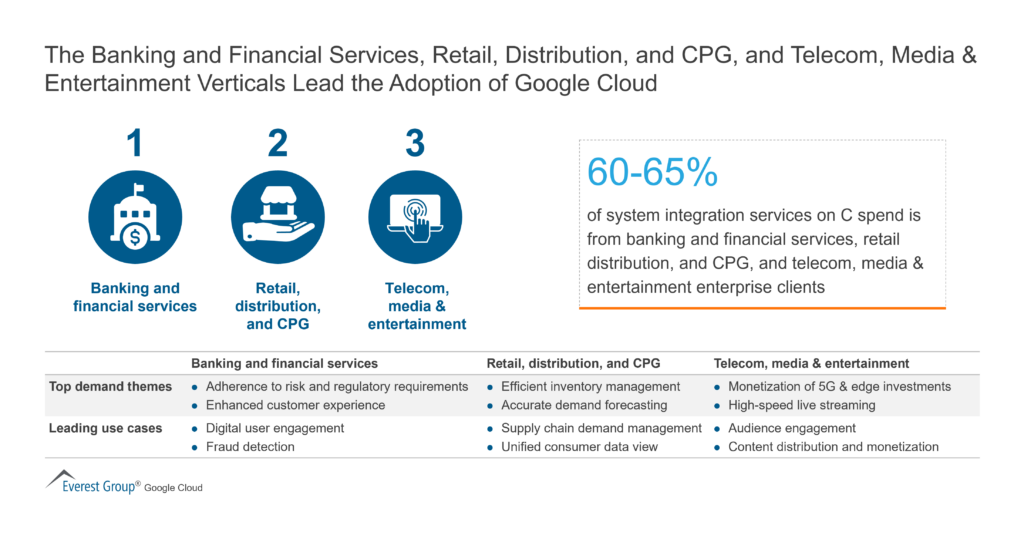 The Banking and Financial Services Retail Distribution and CPG and Telecom Media Entertainment Verticals Lead the Adoptio 1