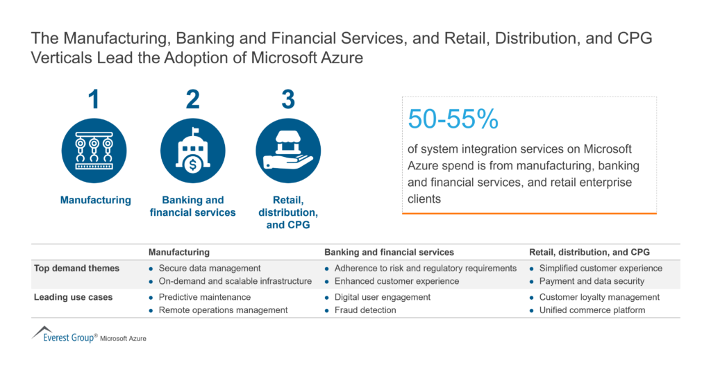 The Manufacturing Banking and Financial Services and Retail Distribution and CPG Verticals Lead the Adoption of Microsoft Az 1