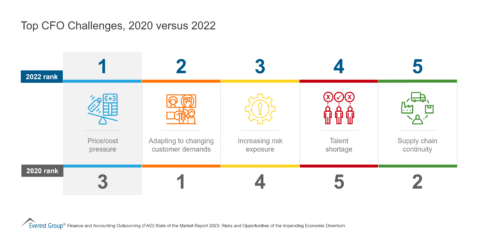 Top CFO Challenges 2020 versus 2022