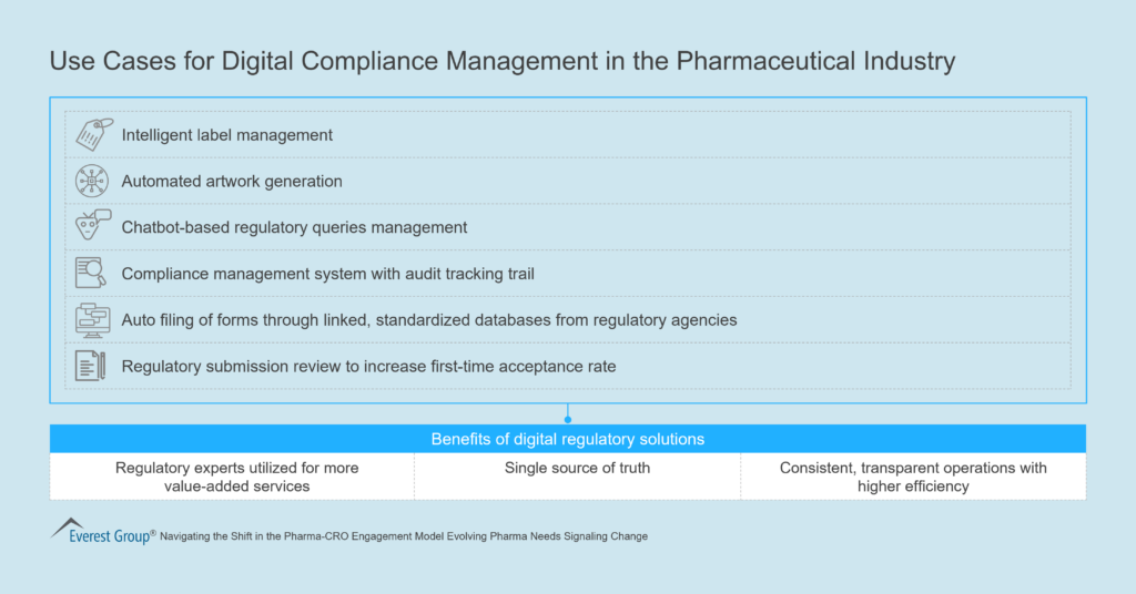 Use Cases for Digital Compliance Management in the Pharmaceutical Industry