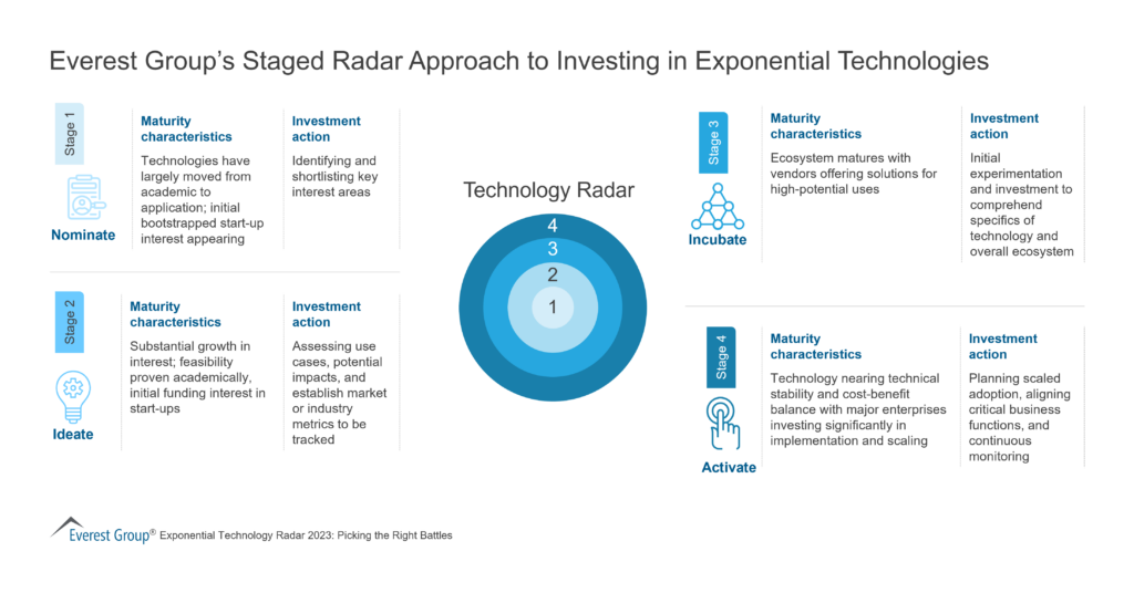 Everest Groups Staged Radar Approach to Investing in Exponential Technologies