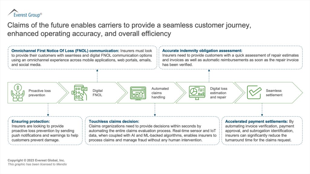 Reinventing the P&C Insurance Claims Value-Chain: Moving to the Claims of the Future Vision | Blog 1 Future Enables Carriers