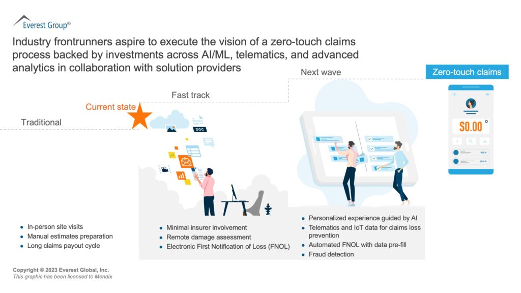 Reinventing the P&C Insurance Claims Value-Chain: Moving to the Claims of the Future Vision | Blog 2 Industry Frontrunners