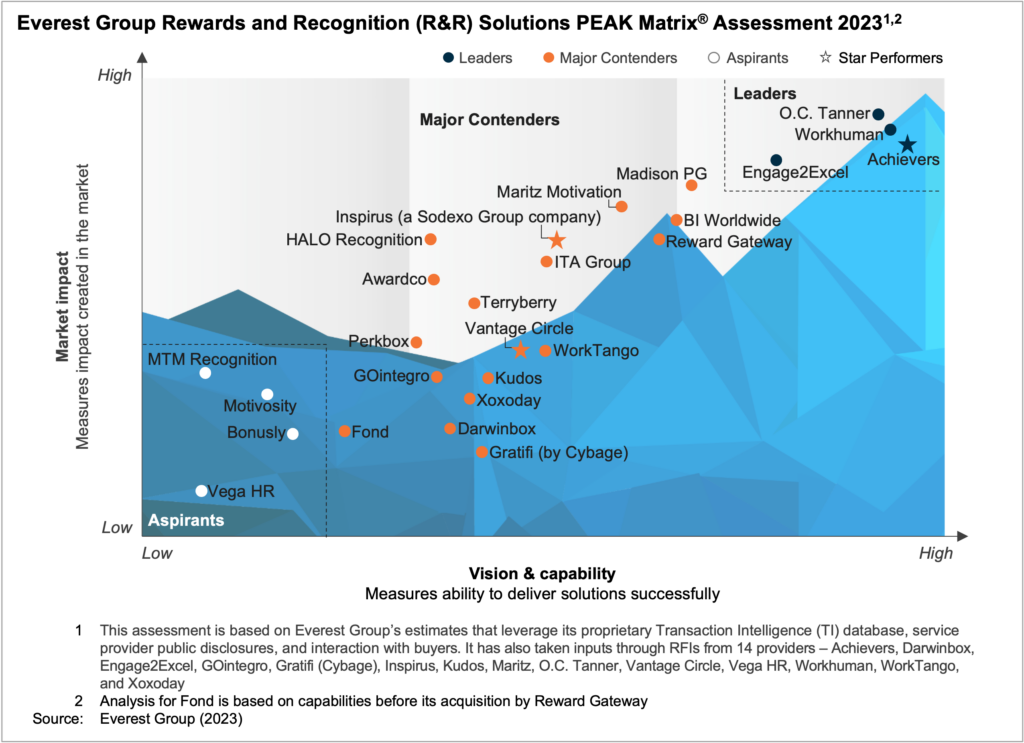 Rewards and recognition PEAK Matrix Assessment 2023 website image