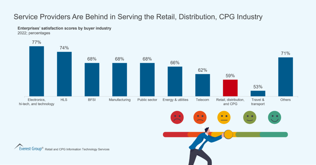 Service Providers Are Behind in Serving the Retail Distribution CPG Industry