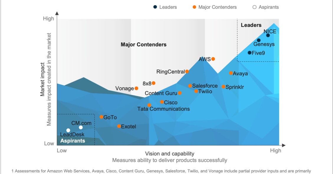 Contact Center-as-a-Service (CCaaS) PEAK Matrix® Assessment 2024