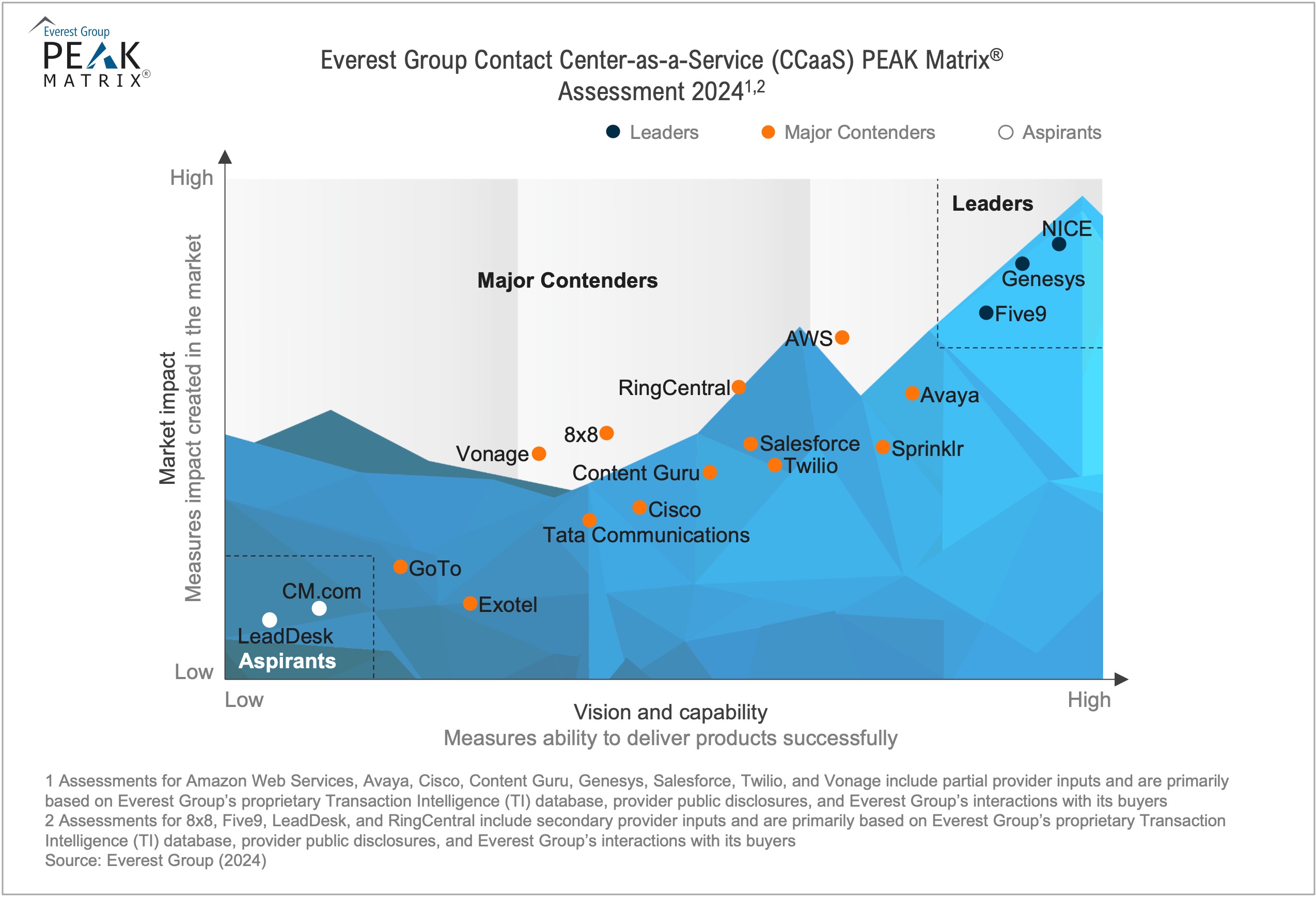 Contact Center-as-a-Service (CCaaS) PEAK Matrix® Assessment 2024