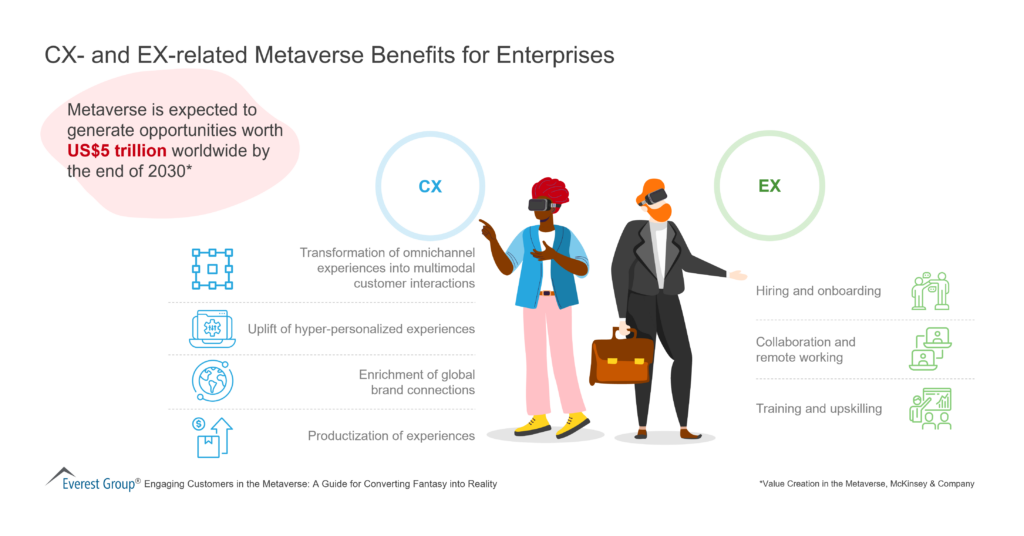 CX and EX related Metaverse Benefits for Enterprises