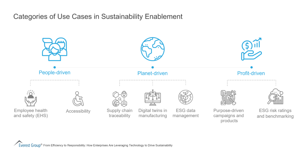 Categories of Use Cases in Sustainability Enablement