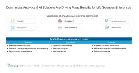 Commercial Analytics AI Solutions Are Driving Many Benefits for Life Sciences Enterprises