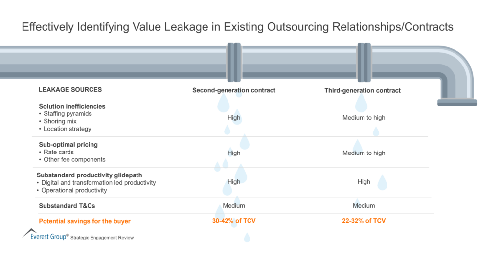 Effectively Identifying Value Leakage in Existing Outsourcing Relationships Contracts