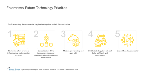 Enterprises Future Technology Priorities