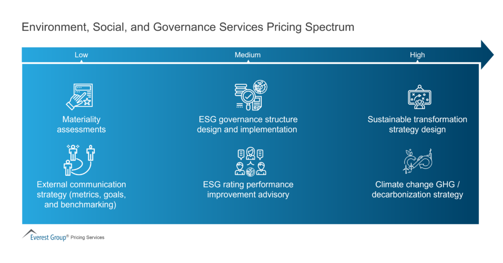 Environment Social and Governance Services Pricing Spectrum