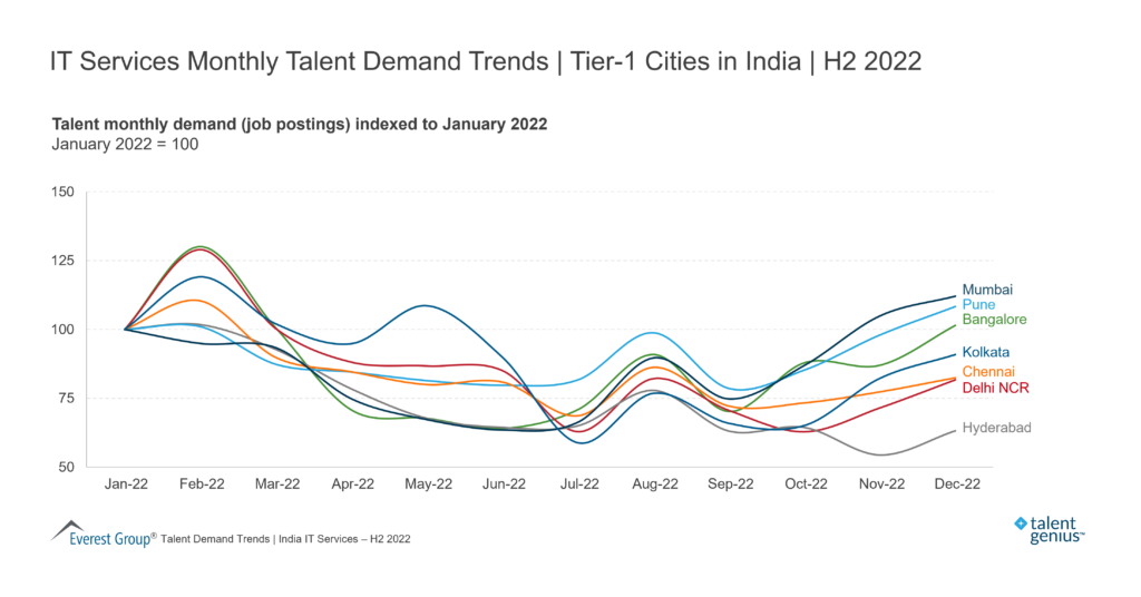 IT Services Monthly Talent Demand Trends Tier 1 Cities in India H2 2022