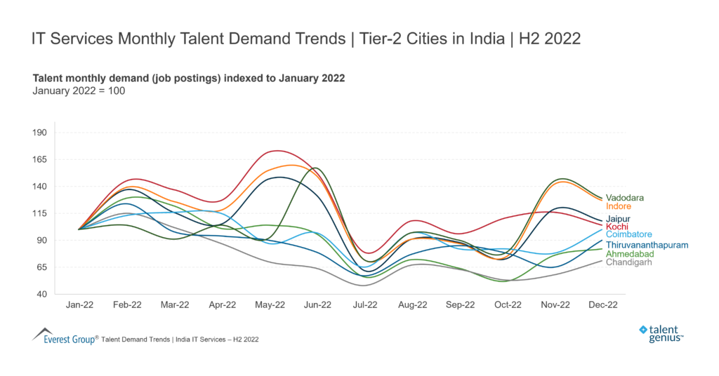 IT Services Monthly Talent Demand Trends Tier 2 Cities in India H2 2022