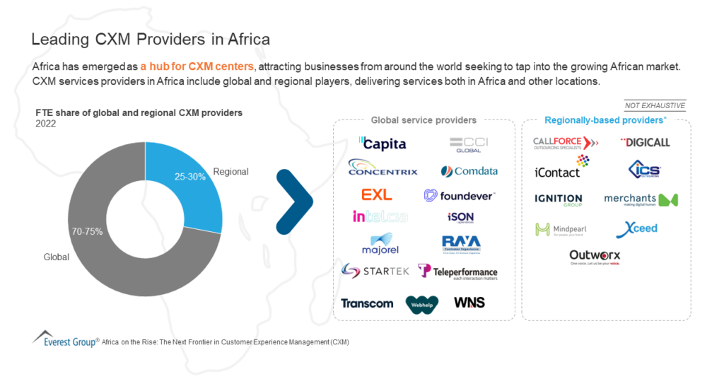 Leading CXM Providers in Africa