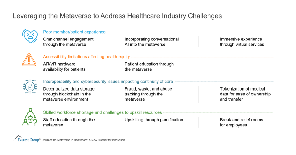 Leveraging the Metaverse to Address Healthcare Industry Challenges